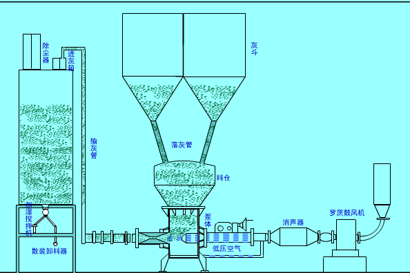 氣力輸送泵原理